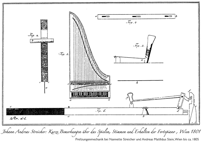 Johann Andreas Streicher: Prellzungenmechanik bei Nannette Streicher und Andreas Matthäus Stein bis ca. 1805